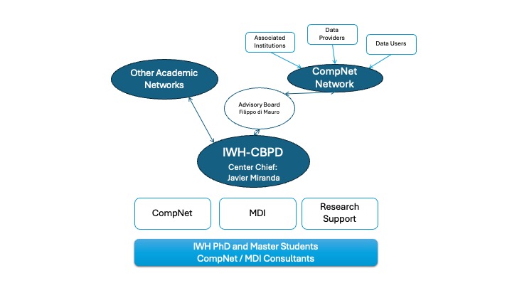 Governance Structure